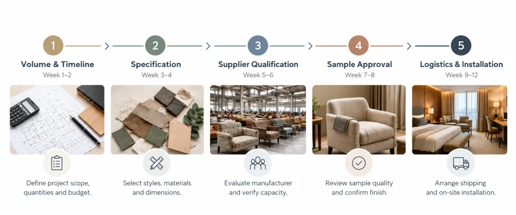 Five Key Decision Points in Hotel Furniture Procurement